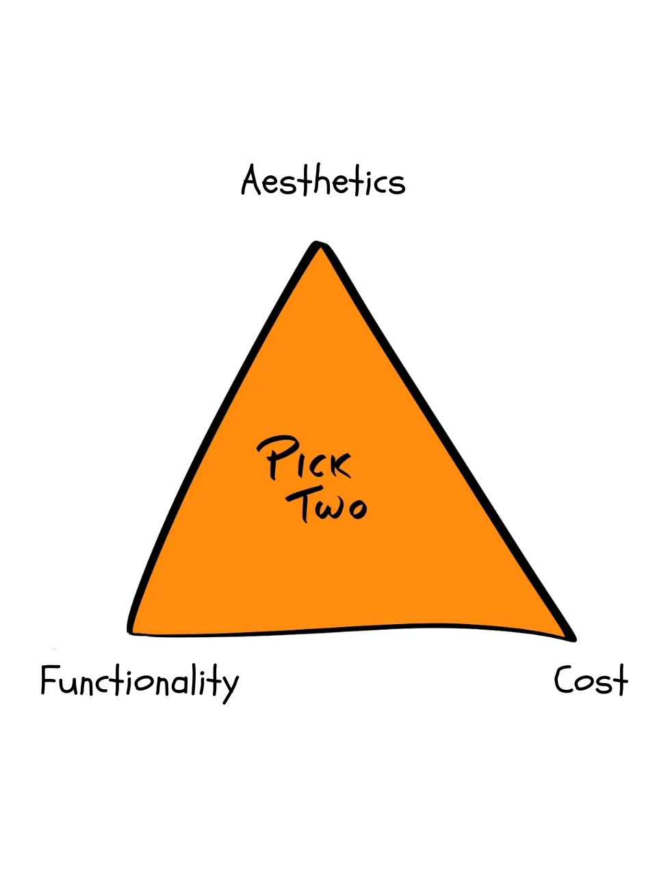 Tips & Tricks for Renovation Rendering - Aesthetics, Pick Two, Functionality, Cost, Balance, Prioritization, Trade-offs