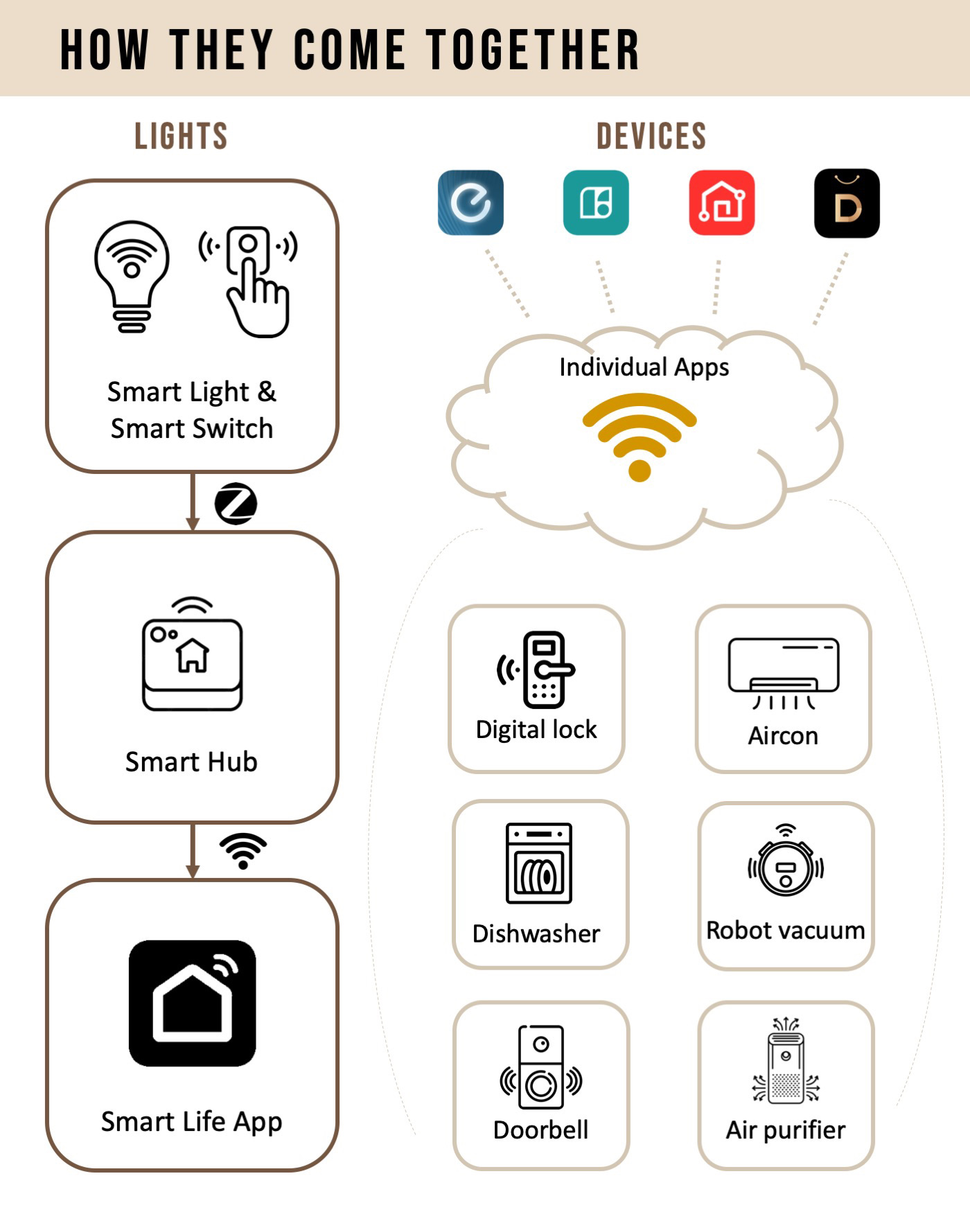 Our dummy guide to Smart Home