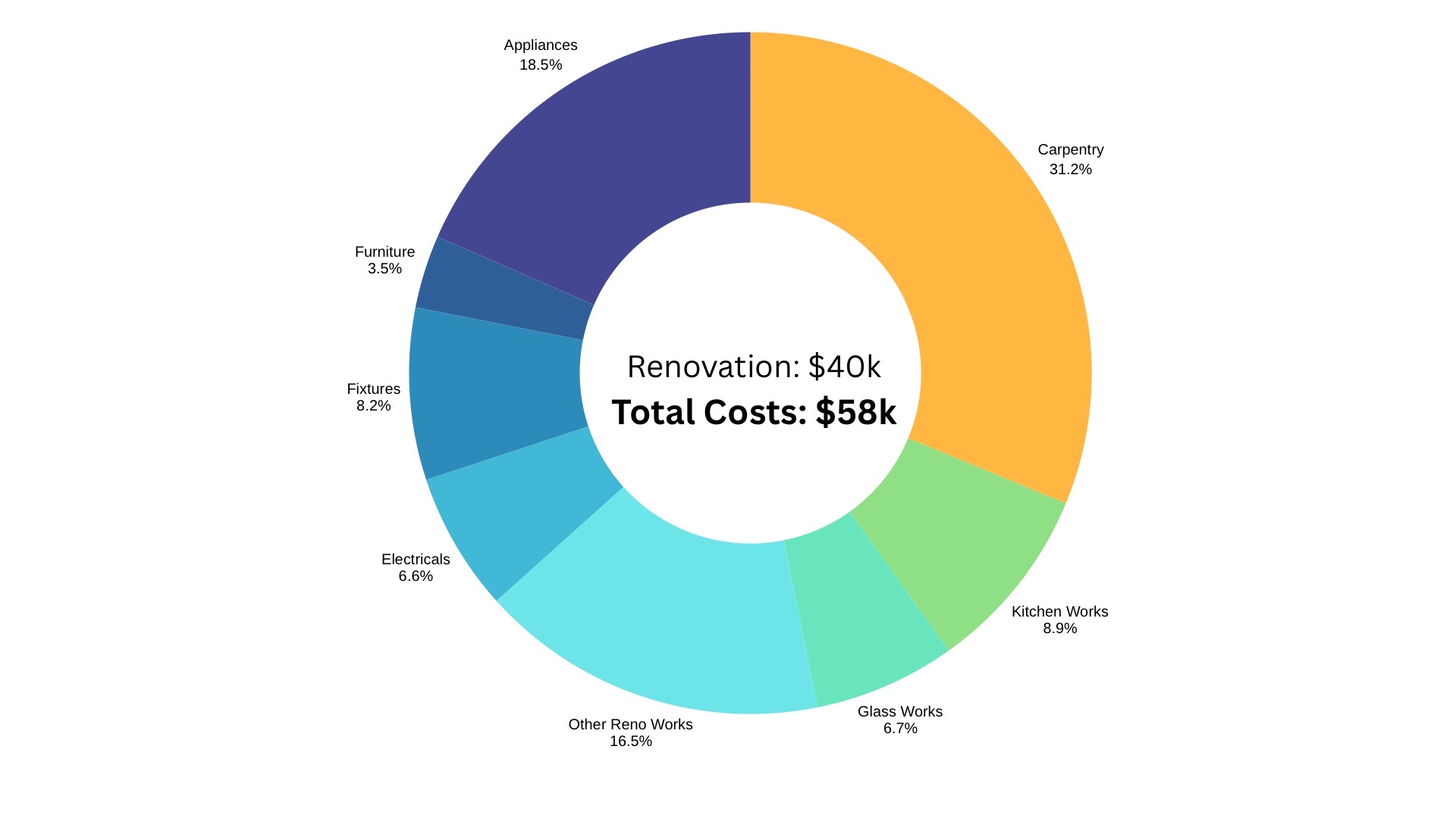 Keeping our Reno budget in check