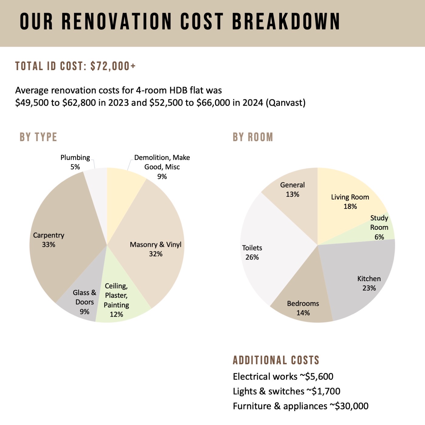 4 Room Reno Cost Breakdown