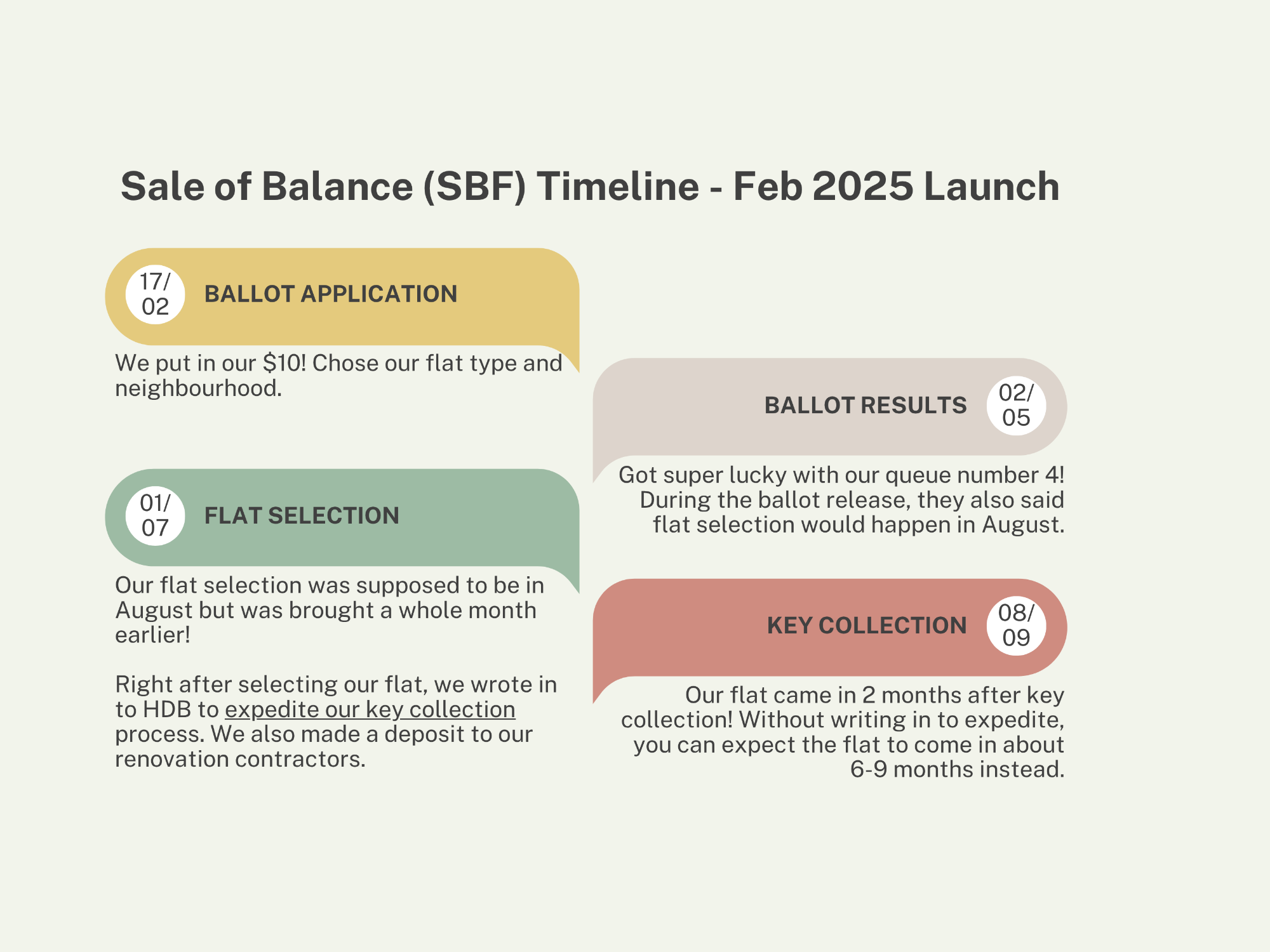 We got our keys in 2 months!