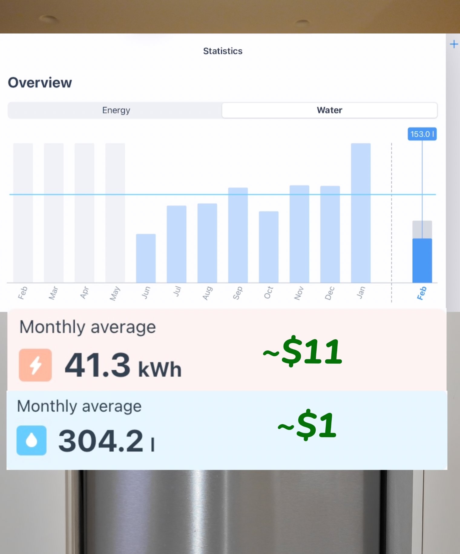 We've used our dishwasher 244 times in 260 days.Here's the honest data